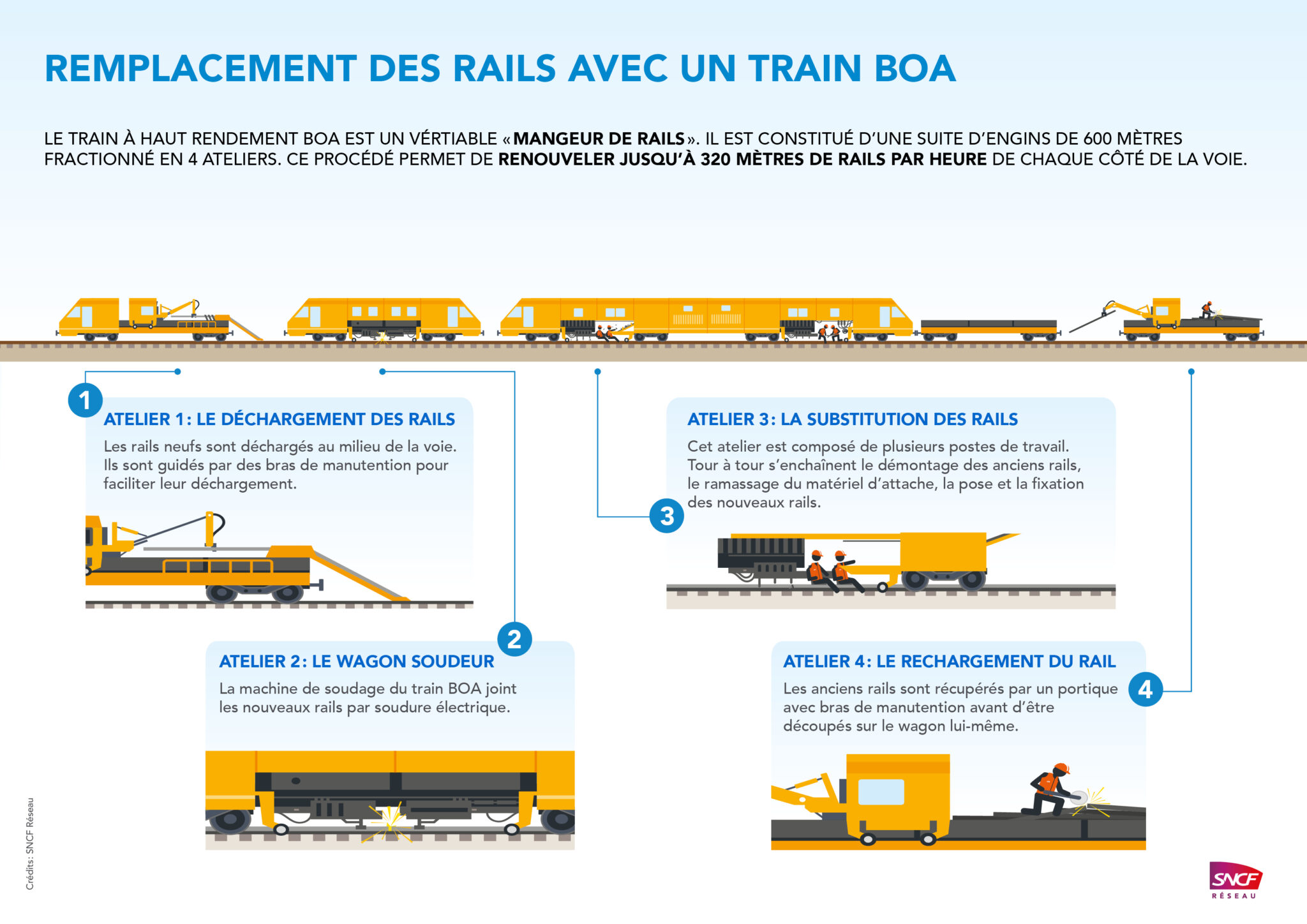 Cet été, SNCF Réseau A Remplacé 10 Kilomètres De Voies Sur Le RER B ...